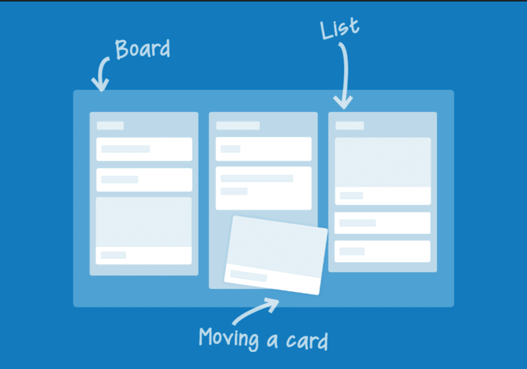 Aumenta la tua produttività con Trello